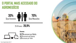 Acessos
52,7% acessam por Mobile
45,1 % acessam pelo Desktop
2,2% acessam por Tablet
25-34 anos – 26,9%
O PORTAL MAIS ACESSADO DO
AGRONEGÓCIO
70%
Sexo Masculino
30%
Sexo Feminino
Fonte: Google Analytics Abr/17
 