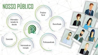 NOSSO PÚBLICO
Informado e
tomador de
decisão
Produtor
Rural
Diversificado
Conectado
Profissionalizado
Interessado em
inovação
 