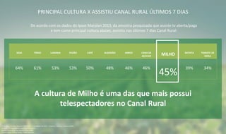 PRINCIPAL CULTURA X ASSISTIU CANAL RURAL ÚLTIMOS 7 DIAS
De acordo com os dados do Ipsos Marplan 2013, da amostra pesquisada que assiste tv aberta/paga
e tem como principal cultura abaixo, assistiu nos últimos 7 dias Canal Rural:
Fonte Ipsos: Estudos Marplan EGM Rural – Consolidado de 2013 - Universo: Todas as Culturas (1920)
Assistem TV Paga/Aberta Duplo Período (1825)
Assistiu Canal Rural nos últimos 7 Dias (940)
Cultura Milho = Milho Verão + Milho Safrinha
SOJA TRIGO LARANJA FEIJÃO CAFÉ ALGODÃO ARROZ CANA DE
AÇÚCAR MILHO BATATA TOMATE DE
MESA
64% 61% 53% 53% 50% 48% 46% 46%
45%
39% 34%
A cultura de Milho é uma das que mais possui
telespectadores no Canal Rural
 