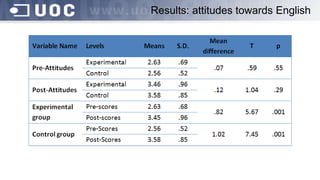 Results: attitudes towards English
 