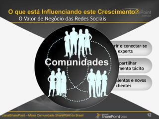 O que está Influenciando este Crescimento?O Valor de Negócio das RedesSociaisCommunityComunidadesCommunityParticipação ViralVastaTransparênciaDescobrir e conectar-se a expertsCompartilharconhecimentotácitoPoucasbarreirasparaorgranizarAtrairtalentos e novosclientes