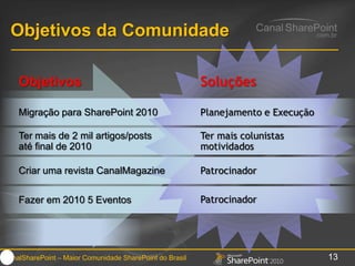 Objetivos da ComunidadeObjetivosSoluçõesMigração para SharePoint 2010Planejamento e ExecuçãoTer mais de 2 mil artigos/posts até final de 2010Ter mais colunistas motividadosCriar uma revista CanalMagazinePatrocinadorPatrocinadorFazer em 2010 5 Eventos