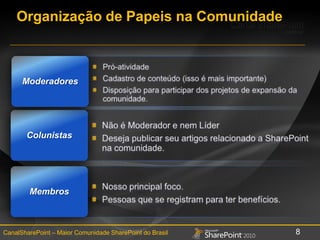 Organização de Papeis na ComunidadeModeradoresPró-atividadeCadastro de conteúdo (isso é maisimportante)Disposiçãoparaparticipar dos projetos de expansão da comunidade.Não é Moderador e nem LíderDeseja publicar seu artigos relacionado a SharePoint na comunidade.ColunistasNosso principal foco.Pessoas que se registram para ter benefícios.Membros