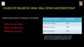 CAUSES OF FAILURE IN CANAL WALL DOWN MASTOIDECTOMY
POOR EXECUTION OF SURGICAL TECHNIQUE
HIGH FACIAL RIDGE
BONY OVERHANGS
NARROW MEATUS
Anatomical irregularity Percentage
High Facial ridge 67%
Stenotic meatus 64%
Bony overhang 29%
Canal wall down mastoidectomy: causes of failure,
pitfalls and their management. Mario Sanna et al
Journal of laryngology and otology,1995,vol-105
 