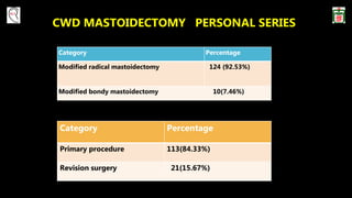 CWD MASTOIDECTOMY PERSONAL SERIES
Category Percentage
Modified radical mastoidectomy 124 (92.53%)
Modified bondy mastoidectomy 10(7.46%)
Category Percentage
Primary procedure 113(84.33%)
Revision surgery 21(15.67%)
 