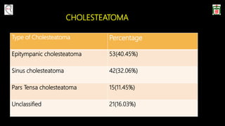 CHOLESTEATOMA
Type of Cholesteatoma Percentage
Epitympanic cholesteatoma 53(40.45%)
Sinus cholesteatoma 42(32.06%)
Pars Tensa cholesteatoma 15(11.45%)
Unclassified 21(16.03%)
 