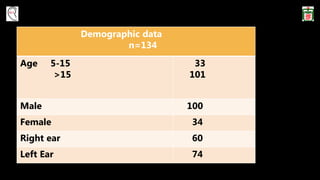 Demographic data
n=134
Age 5-15
>15
33
101
Male 100
Female 34
Right ear 60
Left Ear 74
 