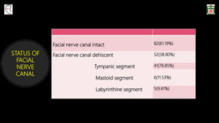 STATUS OF
FACIAL
NERVE
CANAL
Facial nerve canal intact 82(61.19%)
Facial nerve canal dehiscent
Tympanic segment
Mastoid segment
Labyrinthine segment
52(38.80%)
41(78.85%)
6(11.53%)
5(9.61%)
 
