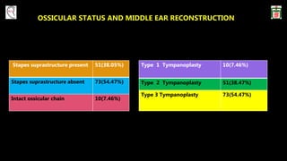 OSSICULAR STATUS AND MIDDLE EAR RECONSTRUCTION
Type 1 Tympanoplasty 10(7.46%)
Type 2 Tympanoplasty 51(38.47%)
Type 3 Tympanoplasty 73(54.47%)
Stapes suprastructure present 51(38.05%)
Stapes suprastructure absent 73(54.47%)
Intact ossicular chain 10(7.46%)
 