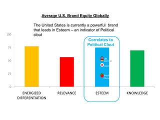 Average U.S. Brand Equity Globally

100

75

The United States is currently a powerful brand
that leads in Esteem – an indicator of Political
clout
Correlates to
Political Clout

UK

50

German
y
Japan

25

Brazil
China

0

ENERGIZED
DIFFERENTIATION

RELEVANCE

ESTEEM

KNOWLEDGE

 