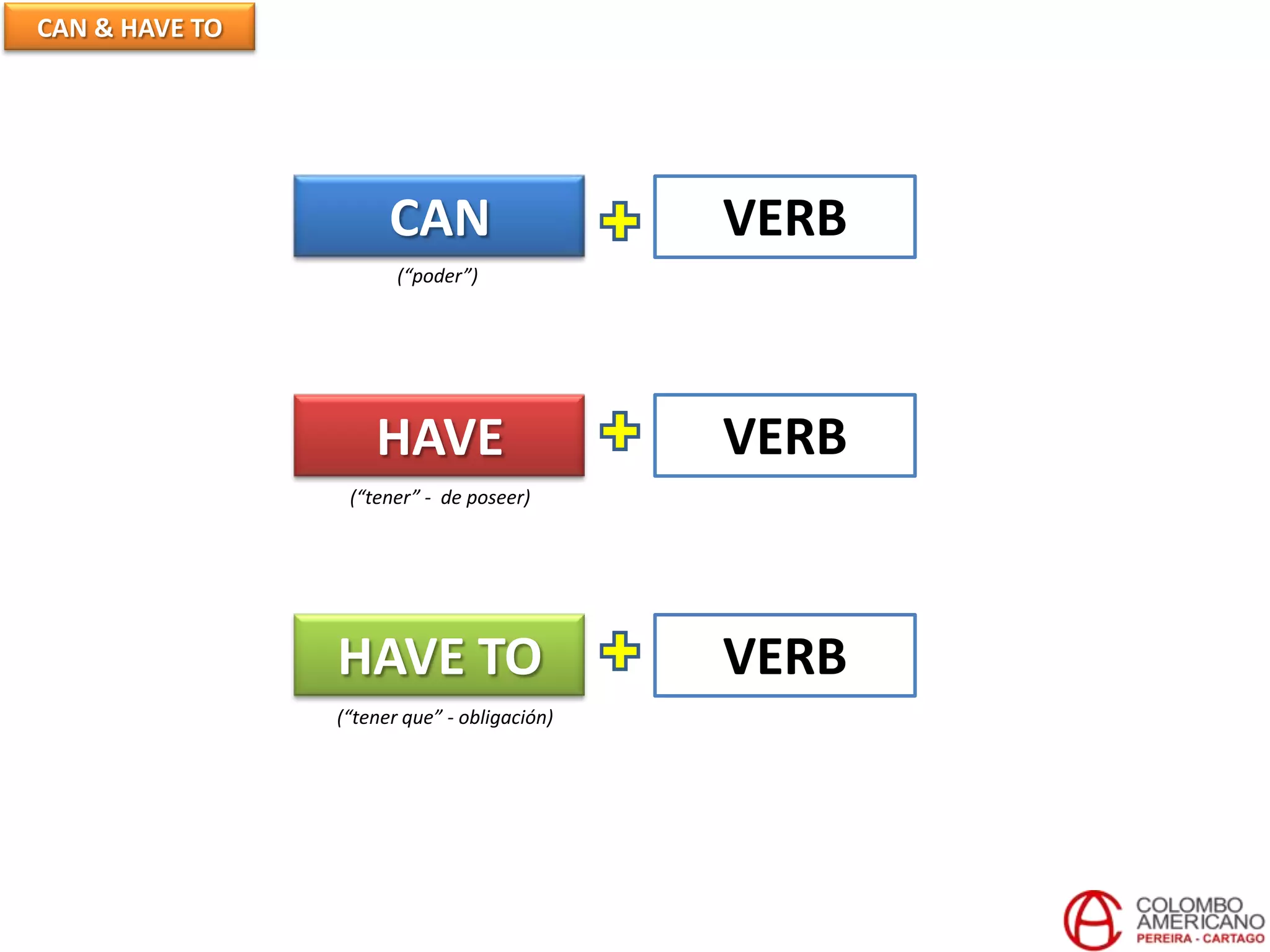 CAN & HAVE TO
CAN
HAVE
HAVE TO
(“poder”)
(“tener” - de poseer)
(“tener que” - obligación)
VERB
VERB
VERB
 