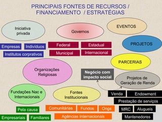PRINCIPAIS FONTES DE RECURSOS /
                    FINANCIAMENTO / ESTRATÉGIAS

      Iniciativa                                                   EVENTOS
       privada                            Governos


                                Federal               Estadual             PROJETOS
Empresas       Indivíduos
 Institutos corprativos         Municipal        Internacional

                                                                    PARCERIAS
                     Organizações
                                                 Negócio com
                      Religiosas
                                                impacto social          Projetos de
                                                                     Geração de Renda

    Fundações Nac e                     Fontes                   Venda       Endowment
      Internacionais                 Institucionais
                                                                    Prestação de serviços

        Pela causa          Comunitárias      Fundos        Ongs     MRC      Alugueis

Empresariais       Familiares       Agências Internacionais              Mantenedores
 