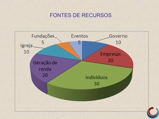 FONTES DE RECURSOS
 