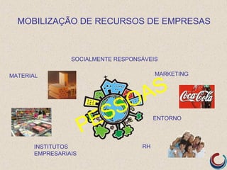 MOBILIZAÇÃO DE RECURSOS DE EMPRESAS



                 SOCIALMENTE RESPONSÁVEIS

MATERIAL                                 MARKETING



                                      A S
                                S O
                          E S
                      P
                                         ENTORNO




       INSTITUTOS                   RH
       EMPRESARIAIS
 