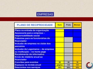 EMPRESAS


 PLANO DE RECIPROCIDADE              Ouro     Prata   Bronze


Placa na entrada da organização
Assessoria para a empresa –
responsabilidade social
Palestras para os funcionários do
financiador
Inclusão de empresa no clube dos
parceiros
Inclusão da Logomarca – da empresa
ou instituição – na home page
Recebimento do informativo
Envio de relatório anual ao
financiador
Convites para eventos                  50      30       10
Espaços na revista anual             página    1/2     1/4
Descontos nos serviços                30%     20%      10%
 