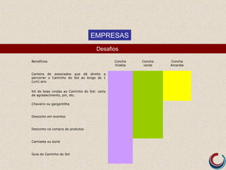 EMPRESAS
                                     Desafios

Benefícios                                    Concha    Concha   Concha
                                              Violeta    verde   Amarela

Carteira de associados que dá direito a
percorrer o Caminho do Sol ao longo de 1
(um) ano


Kit de boas vindas ao Caminho do Sol: carta
de agradecimento, pin, etc.

Chaveiro ou gargantilha


Desconto em eventos


Desconto na compra de produtos


Camiseta ou boné


Guia do Caminho do Sol
 