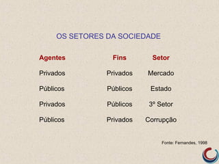 OS SETORES DA SOCIEDADE

Agentes          Fins        Setor

Privados        Privados   Mercado

Públicos        Públicos    Estado

Privados        Públicos    3º Setor

Públicos        Privados   Corrupção


                                Fonte: Fernandes, 1998
 
