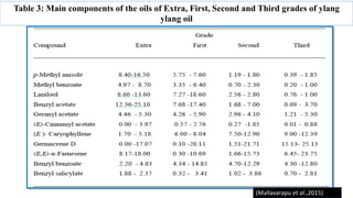 Table 3: Main components of the oils of Extra, First, Second and Third grades of ylang
ylang oil
(Mallavarapu et al.,2015)
 