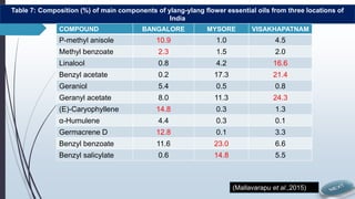 Table 7: Composition (%) of main components of ylang-ylang flower essential oils from three locations of
India
COMPOUND BANGALORE MYSORE VISAKHAPATNAM
P-methyl anisole 10.9 1.0 4.5
Methyl benzoate 2.3 1.5 2.0
Linalool 0.8 4.2 16.6
Benzyl acetate 0.2 17.3 21.4
Geraniol 5.4 0.5 0.8
Geranyl acetate 8.0 11.3 24.3
(E)-Caryophyllene 14.8 0.3 1.3
α-Humulene 4.4 0.3 0.1
Germacrene D 12.8 0.1 3.3
Benzyl benzoate 11.6 23.0 6.6
Benzyl salicylate 0.6 14.8 5.5
(Mallavarapu et al.,2015)
 
