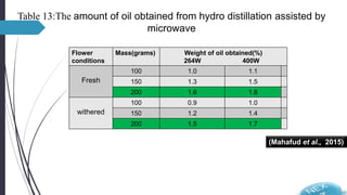 Table 13:The amount of oil obtained from hydro distillation assisted by
microwave
Flower
conditions
Mass(grams) Weight of oil obtained(%)
264W 400W
Fresh
100 1.0 1.1
150 1.3 1.5
200 1.6 1.8
withered
100 0.9 1.0
150 1.2 1.4
200 1.5 1.7
(Mahafud et al., 2015)
 