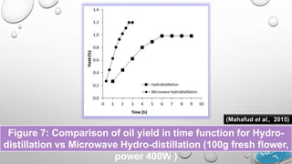 Figure 7: Comparison of oil yield in time function for Hydro-
distillation vs Microwave Hydro-distillation (100g fresh flower,
power 400W )
(Mahafud et al., 2015)
 