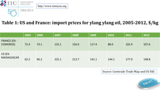 2005 2006 2007 2008 2009 2010 2011 2012
FRANCE (EX-
COMOROS) 72.4 73.1 125.1 156.6 117.4 88.0 102.4 107.6
US (EX-
MADAGASCAR
62.2 96.2 225.1 213.7 141.1 144.1 177.0 148.8
Table 1: US and France: import prices for ylang ylang oil, 2005-2012, $/kg
Source: Comtrade Trade Map and US FAS
http://www.intracen.org
 