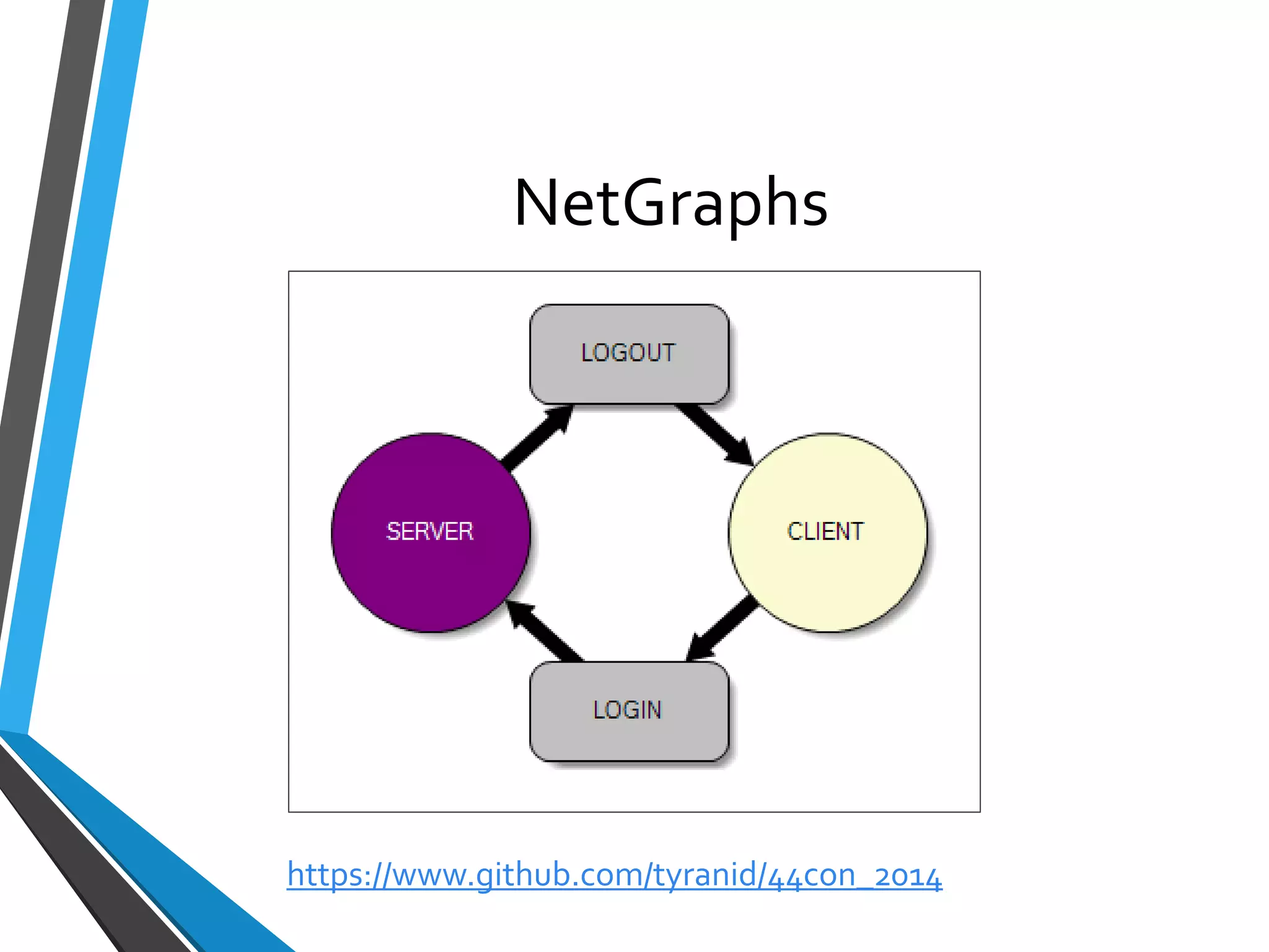 NetGraphs 
https://www.github.com/tyranid/44con_2014 
 