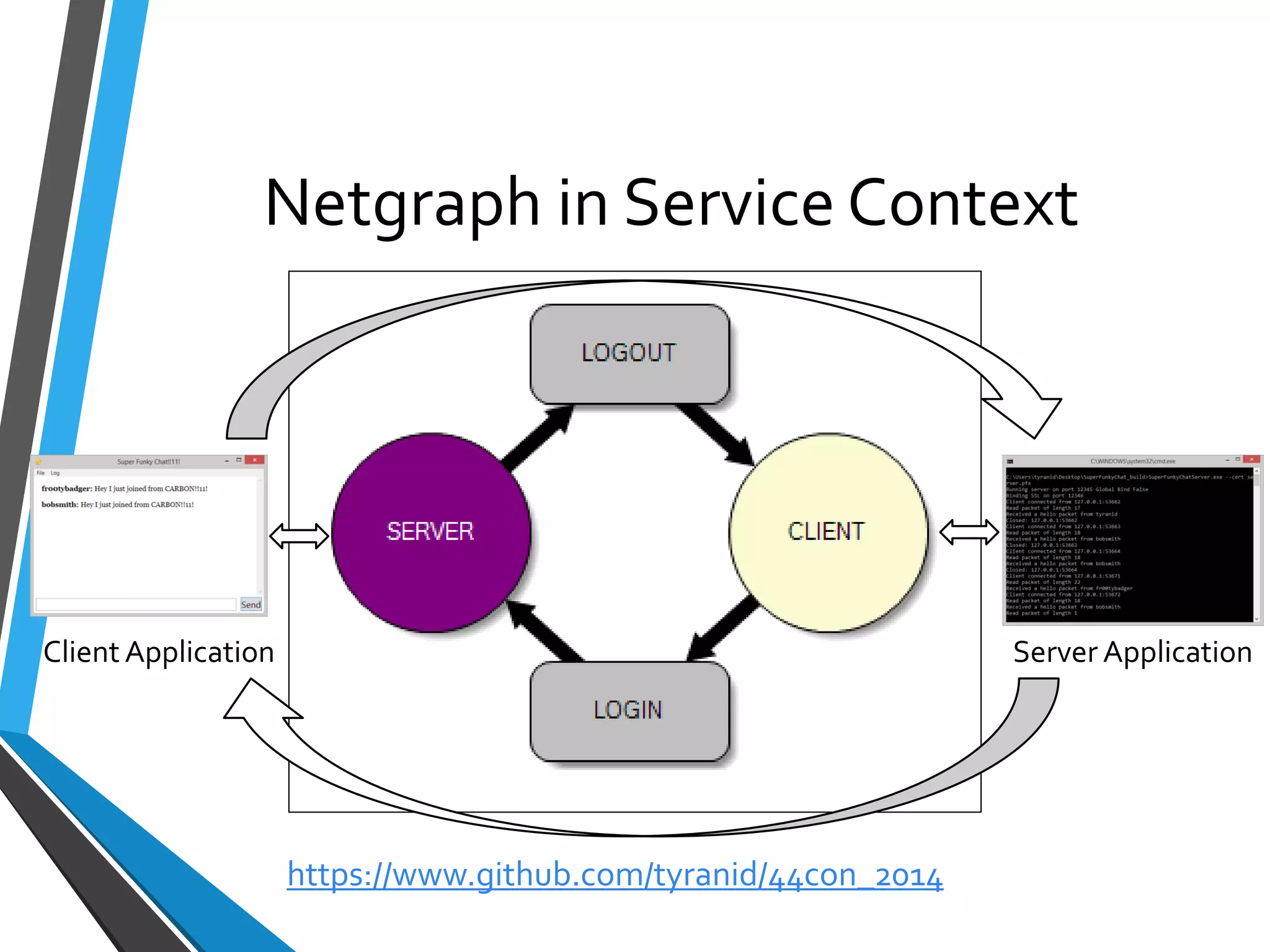 Netgraphin Service Context 
Client Application 
Server Application 
https://www.github.com/tyranid/44con_2014 
 