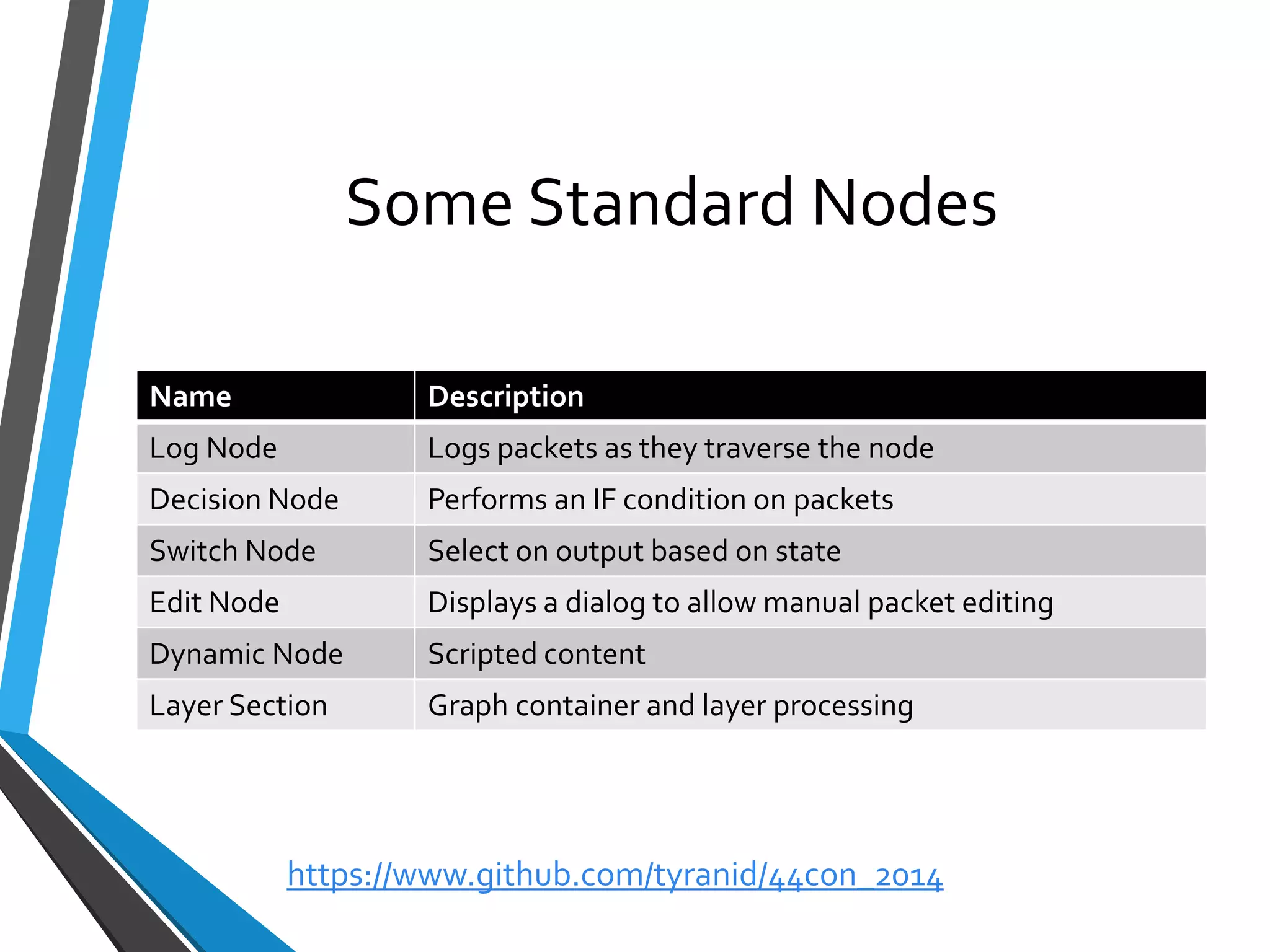 Some Standard Nodes 
Name 
Description 
LogNode 
Logspackets as they traverse the node 
Decision Node 
Performs an IF condition on packets 
Switch Node 
Selecton output based on state 
Edit Node 
Displaysa dialog to allow manual packet editing 
Dynamic Node 
Scripted content 
Layer Section 
Graphcontainer and layer processing 
https://www.github.com/tyranid/44con_2014 
 