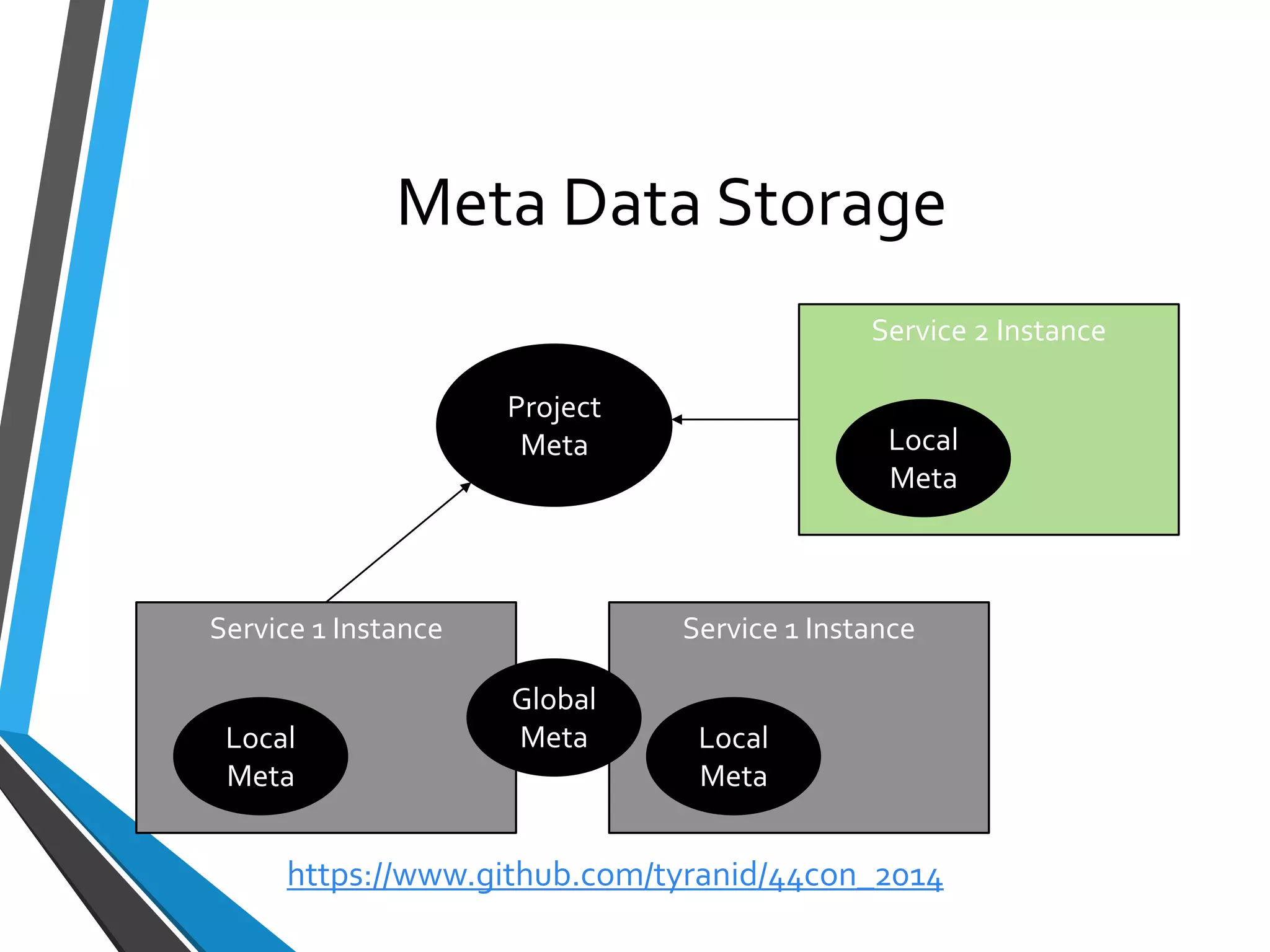 Meta Data Storage 
Service 1 Instance 
Local Meta 
Service 1 Instance 
Global Meta 
Local Meta 
Service 2 Instance 
Local Meta 
Project 
Meta 
https://www.github.com/tyranid/44con_2014 
 