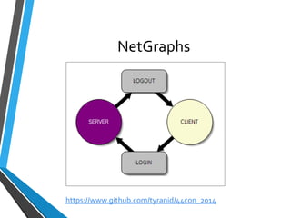 NetGraphs 
https://www.github.com/tyranid/44con_2014 
 