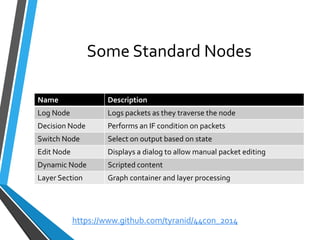 Some Standard Nodes 
Name 
Description 
LogNode 
Logspackets as they traverse the node 
Decision Node 
Performs an IF condition on packets 
Switch Node 
Selecton output based on state 
Edit Node 
Displaysa dialog to allow manual packet editing 
Dynamic Node 
Scripted content 
Layer Section 
Graphcontainer and layer processing 
https://www.github.com/tyranid/44con_2014 
 