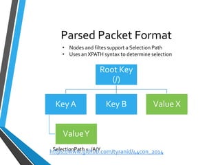 Parsed Packet Format 
Root Key (/) 
Key A 
Value Y 
Key B 
Value X 
SelectionPath= /A/Y 
•Nodes and filtessupport a Selection Path 
•Uses an XPATH syntax to determine selection 
https://www.github.com/tyranid/44con_2014 
 