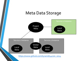 Meta Data Storage 
Service 1 Instance 
Local Meta 
Service 1 Instance 
Global Meta 
Local Meta 
Service 2 Instance 
Local Meta 
Project 
Meta 
https://www.github.com/tyranid/44con_2014 
 