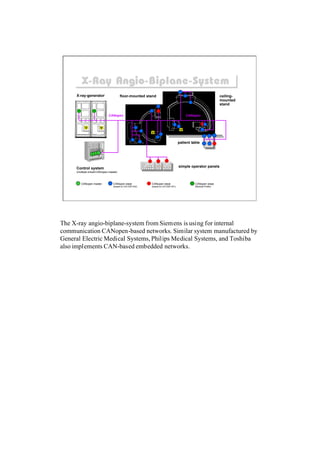 X-Ray Angio-Biplane-System
         X-Ray Angio-Biplane-System
     X-ray-generator                      floor-mounted stand                                                           ceiling-
                                                                                                                        mounted
                                                                                                                        stand

                               CANopen                                                        CANopen




                                                                                          patient table




     Control system
                                                            ..      ... . .               simple operator panels
     (multiple virtuell CANopen master)



        CANopen master             CANopen slave                 CANopen slave                      CANopen slave
                                   (based on CiA DSP-402)        (based on CiA DSP-401)             (Medical-Profile)




The X-ray angio-biplane-system from Siemens is using for internal
communication CANopen-based networks. Similar system manufactured by
General Electric Medical Systems, Philips Medical Systems, and Toshiba
also implements CAN-based embedded networks.
 