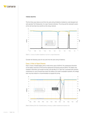 CANARA | PAGE 06
TREND GRAPHS
The first three cases below are all from the same string of batteries installed at a well-designed and
well-operated Tier III datacenter of a major financial institution. This string and the redundant system
at this site have been less eventful as the strings matured.
10
9
8
7
6
5
4
3
2
1
0
15
14
13
12
11
10
9
8
7
6
5
3-Jan
mOhms
Volts
20-Mar 5-June 21-Aug 6-Nov 22-Jan 9-Apr 25-Jun 10-Sept 3-Dec
Battery/Unit 36 Voltage
Battery/Unit 18 Voltage
Battery/Unit 18 Impedance
Battery/Unit 36 Impedance
Chart 1: 3 cases of sudden impedance rise from a single datacenter
Consider the following cases for two units from the same string of batteries.
Case 1: Risk of Spot Checks
Chart 2 shows a flooded battery with an initial ohmic value of 0.67mΩ. The maintenance threshold
on this battery would be 0.77mΩ and the replacement threshold would be 0.8mΩ. This battery was
installed in December and trended normally until late May 22. A “Spot Test” associated with quarterly
maintenance on June 19 would have shown this battery to be within acceptable standards, the voltage
level may have called for a recommendation to equalize the string.
10
9
8
7
6
5
4
3
2
1
0
15
14
13
12
11
10
9
8
7
6
5
8-May
mOhms
Volts
15-May 22-May 29-May 5-June 12-June 19-June 26-June 3-July 10-July 17-July 24-July
Voltage is within
range but the
Ohmic Value is not
CRITICAL VOLTAGE LIMIT
CRITICAL IMPEDANCE LIMIT
Battery/Unit 18 Voltage
Battery/Unit 18 Impedance
Chart 2: Battery/Unit 18: a flooded battery showing a sudden impedance/resistance rise
 