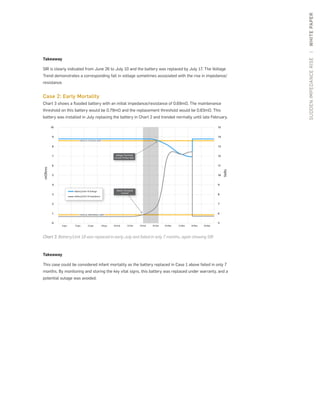 SUDDENIMPEDANCERISE|WHITEPAPER
Takeaway
SIR is clearly indicated from June 26 to July 10 and the battery was replaced by July 17. The Voltage
Trend demonstrates a corresponding fall in voltage sometimes associated with the rise in impedance/
resistance.
Case 2: Early Mortality
Chart 3 shows a flooded battery with an initial impedance/resistance of 0.69mΩ. The maintenance
threshold on this battery would be 0.79mΩ and the replacement threshold would be 0.83mΩ. This
battery was installed in July replacing the battery in Chart 2 and trended normally until late February.
10
9
8
7
6
5
4
3
2
1
0
15
14
13
12
11
10
9
8
7
6
5
8-Jan 15-Jan 22-Jan 29-Jan 05-Feb 12-Feb 19-Feb 26-Feb 05-Mar 12-Mar 19-Mar 26-Mar
mOhms
Volts
Voltage Threshold
crossed 10 days later
Ohmic Threshold
crossed
CRITICAL VOLTAGE LIMIT
CRITICAL IMPEDANCE LIMIT
Battery/Unit 18 Voltage
Battery/Unit 18 Impedance
Chart 3: Battery/Unit 18 was replaced in early July and failed in only 7 months, again showing SIR
Takeaway
This case could be considered infant mortality as the battery replaced in Case 1 above failed in only 7
months. By monitoring and storing the key vital signs, this battery was replaced under warranty, and a
potential outage was avoided.
 