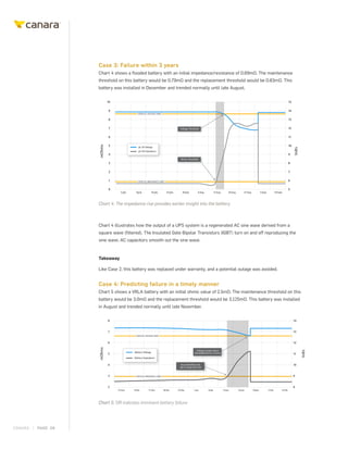 CANARA | PAGE 08
Case 3: Failure within 3 years
Chart 4 shows a flooded battery with an initial impedance/resistance of 0.69mΩ. The maintenance
threshold on this battery would be 0.79mΩ and the replacement threshold would be 0.83mΩ. This
battery was installed in December and trended normally until late August.
10
9
8
7
6
5
4
3
2
1
0
15
14
13
12
11
10
9
8
7
6
5
2-July
mOhms
Volts
9-July 16-July 23-July 30-July 6-Aug 13-Aug 20-Aug 27-Aug 3-Sept 10-Sept
Voltage Threshold
Ohmic Threshold
CRITICAL VOLTAGE LIMIT
CRITICAL IMPEDANCE LIMIT
Jar 36 Voltage
Jar 36 Impedance
Chart 4: The impedance rise provides earlier insight into the battery
Chart 4 illustrates how the output of a UPS system is a regenerated AC sine wave derived from a
square wave (filtered). The Insulated Gate Bipolar Transistors (IGBT) turn on and off reproducing the
sine wave. AC capacitors smooth out the sine wave.
Takeaway
Like Case 2, this battery was replaced under warranty, and a potential outage was avoided.
Case 4: Predicting failure in a timely manner
Chart 5 shows a VRLA battery with an initial ohmic value of 2.5mΩ. The maintenance threshold on this
battery would be 3.0mΩ and the replacement threshold would be 3.125mΩ. This battery was installed
in August and trended normally until late November.
8
7
6
5
4
3
2
14
13
12
11
10
9
8
27-Nov 4-Dec 11-Dec 18-Dec 25-Dec 1-Jan 8-Jan 15-Jan 22-Jan 29-Jan 5-Feb 12-Feb
mOhms
Volts
Voltage remains above
threshold limit for 2 weeks
Issue identified early
due to rapid ohmi rise
CRITICAL VOLTAGE LIMIT
CRITICAL IMPEDANCE LIMIT
Battery Voltage
Battery Impedance
Chart 5: SIR indicates imminent battery failure
 