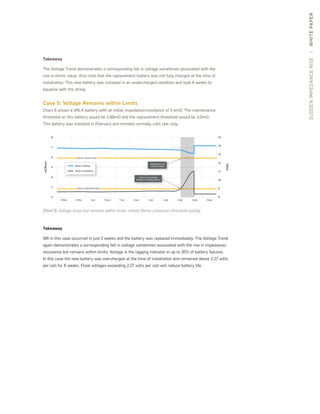 SUDDENIMPEDANCERISE|WHITEPAPER
Takeaway
The Voltage Trend demonstrates a corresponding fall in voltage sometimes associated with the
rise in ohmic value. Also note that the replacement battery was not fully charged at the time of
installation. This new battery was installed in an undercharged condition and took 8 weeks to
equalize with the string.
Case 5: Voltage Remains within Limits
Chart 6 shows a VRLA battery with an initial impedance/resistance of 2.4mΩ. The maintenance
threshold on this battery would be 2.88mΩ and the replacement threshold would be 3.0mΩ.
This battery was installed in February and trended normally until late July.
8
7
6
5
4
3
2
20-May 27-May 3-Jun 10-June 17-Jun 24-Jun 1-July 8-July 15-July 22-July 29-July
mOhms
Volts
Ohmic is the leading
indicator of a failing battery
CRITICAL VOLTAGE LIMIT
CRITICAL IMPEDANCE LIMIT
Battery Voltage
Battery Impedance
Voltage does not
cross threshold
15
14
13
12
11
10
9
8
Chart 6: Voltage drops but remains within limits, where Ohmic surpasses threshold quickly
Takeaway
SIR in this case occurred in just 2 weeks and the battery was replaced immediately. The Voltage Trend
again demonstrates a corresponding fall in voltage sometimes associated with the rise in impedance/
resistance but remains within limits. Voltage is the lagging indicator in up to 30% of battery failures.
In this case the new battery was overcharged at the time of installation and remained above 2.27 volts
per cell for 6 weeks. Float voltages exceeding 2.27 volts per cell will reduce battery life.
 