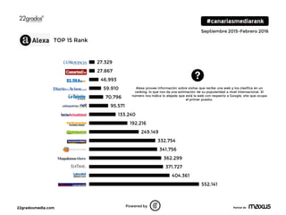 22gradosmedia.com Partner de
Septiembre 2015-Febrero 2016
552.141
404.361
371.727
362.299
341.756
332.754
249.149
192.216
133.240
95.571
70.796
59.910
46.993
27.867
27.329
0 200000 400000 600000
Powered by
TOP 15 Rank
Alexa provee información sobre visitas que recibe una web y los clasifica en un
ranking, lo que nos da una estimación de su popularidad a nivel internacional. El
número nos indica lo alejada que está la web con respecto a Google, site que ocupa
el primer puesto.
 