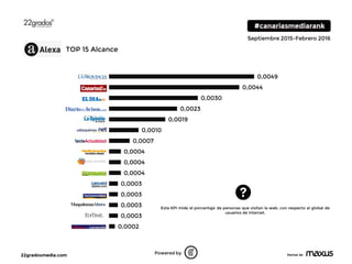 22gradosmedia.com Partner de
Septiembre 2015-Febrero 2016
0,0002
0,0003
0,0003
0,0003
0,0003
0,0004
0,0004
0,0004
0,0007
0,0010
0,0019
0,0023
0,0030
0,0044
0,0049
-0,001 0,001 0,003 0,005
Powered by
TOP 15 Alcance
Este KPI mide el porcentaje de personas que visitan la web, con respecto al global de
usuarios de Internet.
 