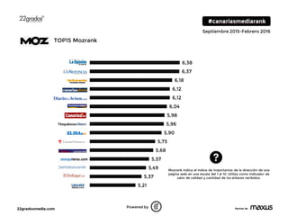 22gradosmedia.com Partner de
Septiembre 2015-Febrero 2016
5,21
5,37
5,49
5,57
5,68
5,73
5,90
5,96
5,98
6,04
6,12
6,12
6,18
6,37
6,38
4 5 6 7
Powered by
TOP15 Mozrank
Mozrank indica el índice de importancia de la dirección de una
página web en una escala del 1 al 10. Utiliza como indicador de
valor de calidad y cantidad de los enlaces recibidos.
 