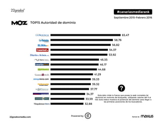22gradosmedia.com Partner de
Septiembre 2015-Febrero 2016
32,88
33,59
34,37
37,77
39,32
39,33
41,29
44,68
46,17
46,55
53,92
54,37
56,82
58,76
65,47
4 24 44 64
Powered by
TOP15 Autoridad de dominio
Este dato mide la fuerza que posee la web completa (el
dominio) en motores de búsqueda, utilizando valores del 0 al
100. Este índice muestra el potencial del dominio para llegar a
las primeras posiciones de los buscadores.
 