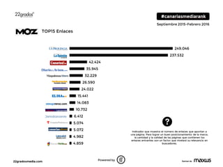 22gradosmedia.com Partner de
Septiembre 2015-Febrero 2016
4.859
4.982
5.072
5.074
6.412
10.732
14.083
15.441
24.022
26.590
32.229
35.945
42.424
237.532
249.046
4 50004 100004 150004 200004
Powered by
TOP15 Enlaces
Indicador que muestra el número de enlaces que apuntan a
una página. Para lograr un buen posicionamiento de la marca,
la cantidad y la calidad de las páginas que contienen los
enlaces entrantes son un factor que nivelará su relevancia en
buscadores.
 