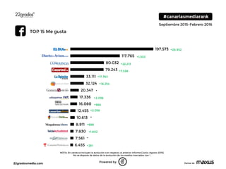 22gradosmedia.com Partner de
Septiembre 2015-Febrero 2016
6.455
7.561
7.830
8.911
10.613
12.455
16.080
17.336
20.347
32.124
33.111
79.243
80.032
117.765
197.573
0 50000 100000 150000 200000
Powered by
TOP 15 Me gusta
+29.952
+1.303
+22.213
+7.538
+17.763
+16.254
+2.036
+966
+2.056
+688
+1.602
+261
NOTA: En verde se incluyen la evolución con respecto al anterior Informe (Junio-Agosto 2015).
No se dispone de datos de la evolución de los medios marcados con *.
*
*
*
 