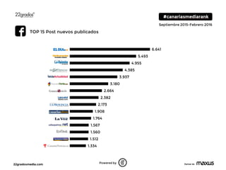 22gradosmedia.com Partner de
Septiembre 2015-Febrero 2016
1.334
1.512
1.560
1.567
1.764
1.908
2.173
2.382
2.664
3.180
3.937
4.385
4.955
5.493
6.641
-1000 1000 3000 5000 7000
Powered by
TOP 15 Post nuevos publicados
 