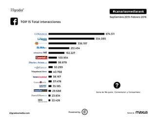 22gradosmedia.com Partner de
Septiembre 2015-Febrero 2016
22.426
23.834
29.688
35.185
37.478
38.167
40.768
50.299
98.878
100.954
192.227
251.454
336.197
554.085
674.511
0 200000 400000 600000
Powered by
TOP 15 Total interacciones
Suma de ‘Me gusta’, ‘Comentarios’ y ‘Compartidos’.
 