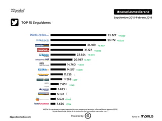 22gradosmedia.com Partner de
Septiembre 2015-Febrero 2016
4.656
5.021
5.102
5.673
7.851
11.269
11.735
14.517
14.760
20.987
23.924
31.127
33.919
53.172
53.327
0 20000 40000 60000 80000 100000
Powered by
TOP 15 Seguidores
+7.920
+8.533
+6.487
+9.885
+3.039
+3.787
+1.549
+3.819
+877
+1.149
+1.943
+704
NOTA: En verde se incluyen la evolución con respecto al anterior Informe (Junio-Agosto 2015).
No se dispone de datos de la evolución de los medios marcados con *.
*
*
*
 