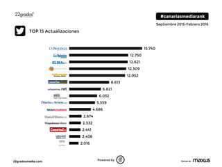22gradosmedia.com Partner de
Septiembre 2015-Febrero 2016
2.016
2.408
2.441
2.532
2.674
4.686
5.559
6.032
6.821
8.613
12.052
12.309
12.621
12.750
15.740
0 5000 10000 15000 20000
Powered by
TOP 15 Actualizaciones
 