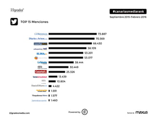 22gradosmedia.com Partner de
Septiembre 2015-Febrero 2016
1.460
1.577
1.591
4.422
10.804
13.439
25.326
30.449
38.444
53.017
53.201
58.109
66.430
70.569
73.887
0 50000 100000
Powered by
TOP 15 Menciones
 